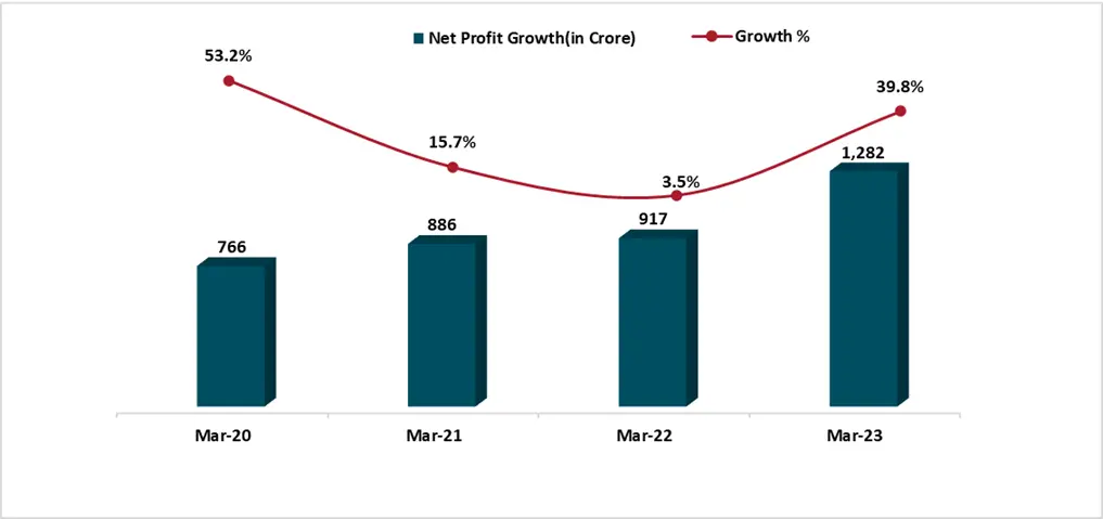 Bar graph displaying Polycab India net profit with a line graph overlay showing the growth percentage.