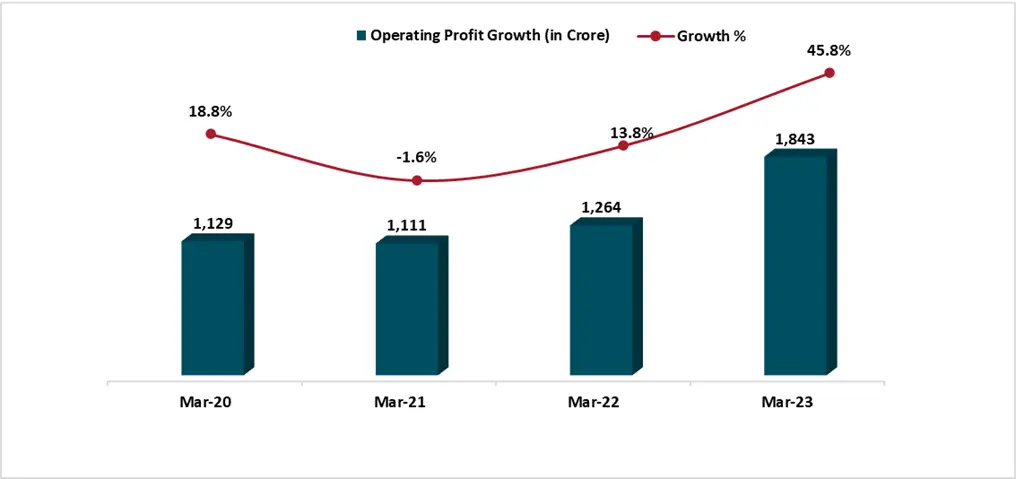 Bar graph displaying Polycab India operating profit with a line graph overlay showing the growth percentage.