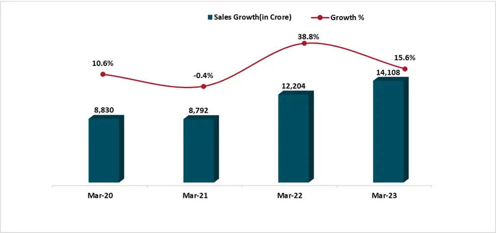 Bar graph displaying Polycab India Sales profit with a line graph overlay showing the growth percentage.