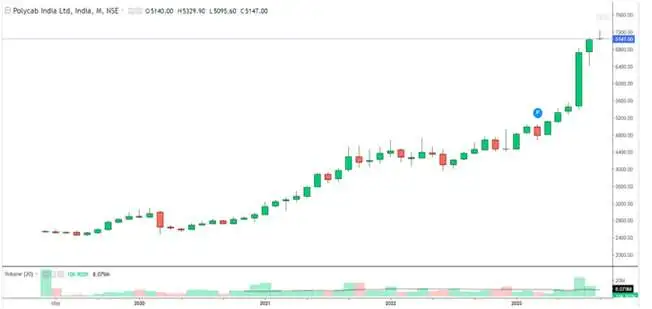 Polycab india technical chart