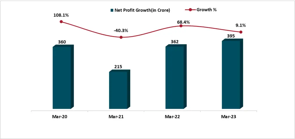 A bar graph representing the net profit of sona comstar alongside a line graph depicting the growth percentage.