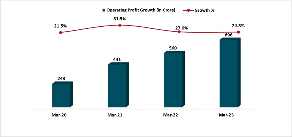 A bar graph representing the operating profit of sona comstar alongside a line graph depicting the growth percentage.