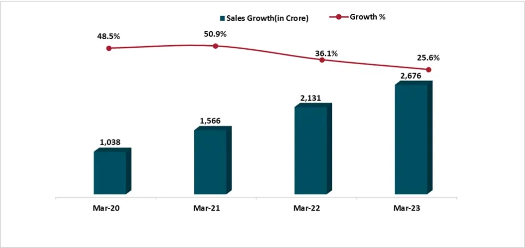 A bar graph representing the sales profit of sona comstar alongside a line graph depicting the growth percentage.