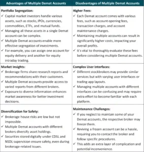 Table listing the advantages and disadvantages of having multiple Demat accounts.