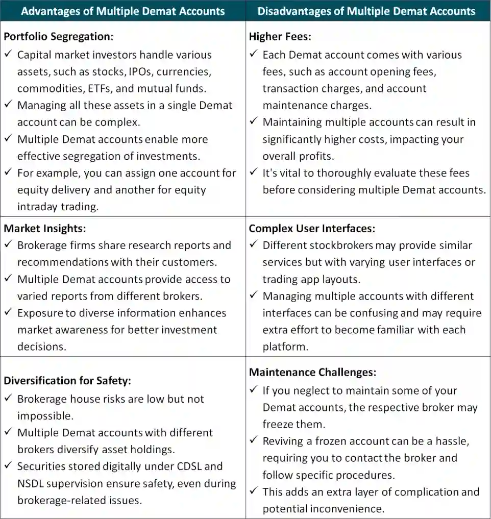 Table listing the advantages and disadvantages of having multiple Demat accounts.