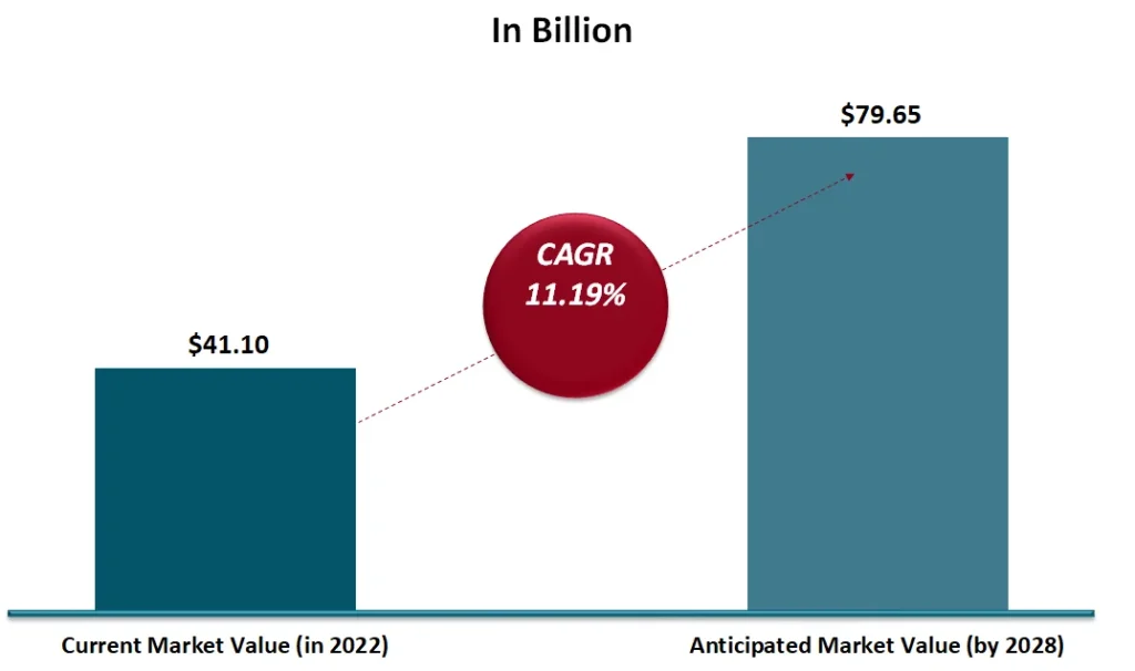 Bar graph showing the growth of the food service market in India from 2022 to 2028.