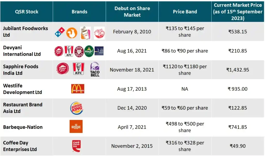 Table showing key details of listed Quick Service Restaurants (QSR) stocks in India.