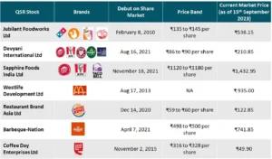 Table showing key details of listed Quick Service Restaurants (QSR) stocks in India.