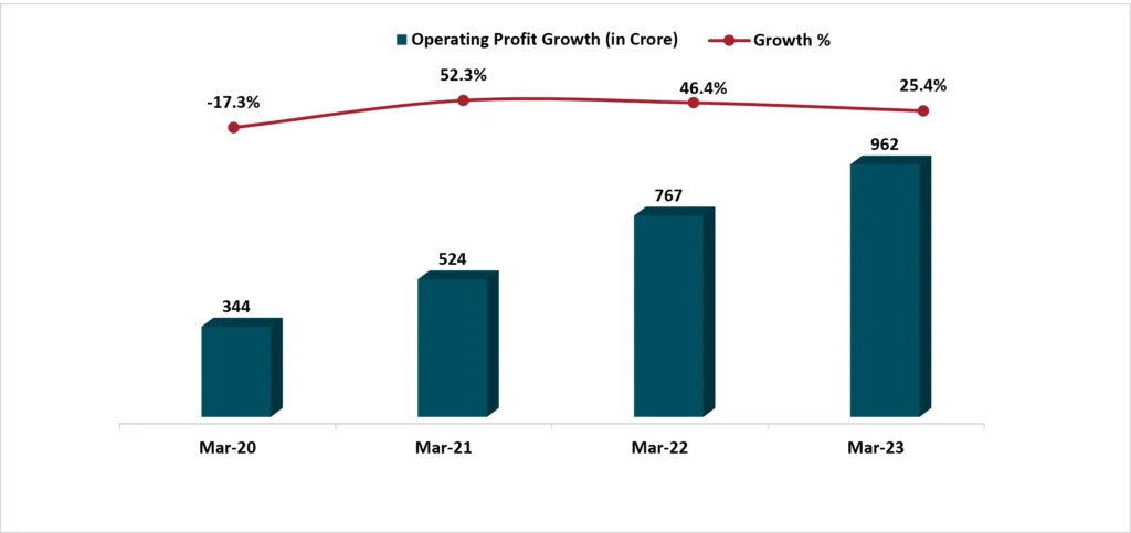 Bar graph displaying Tata Elxsi operating profit with a line graph overlay showing the growth percentage.