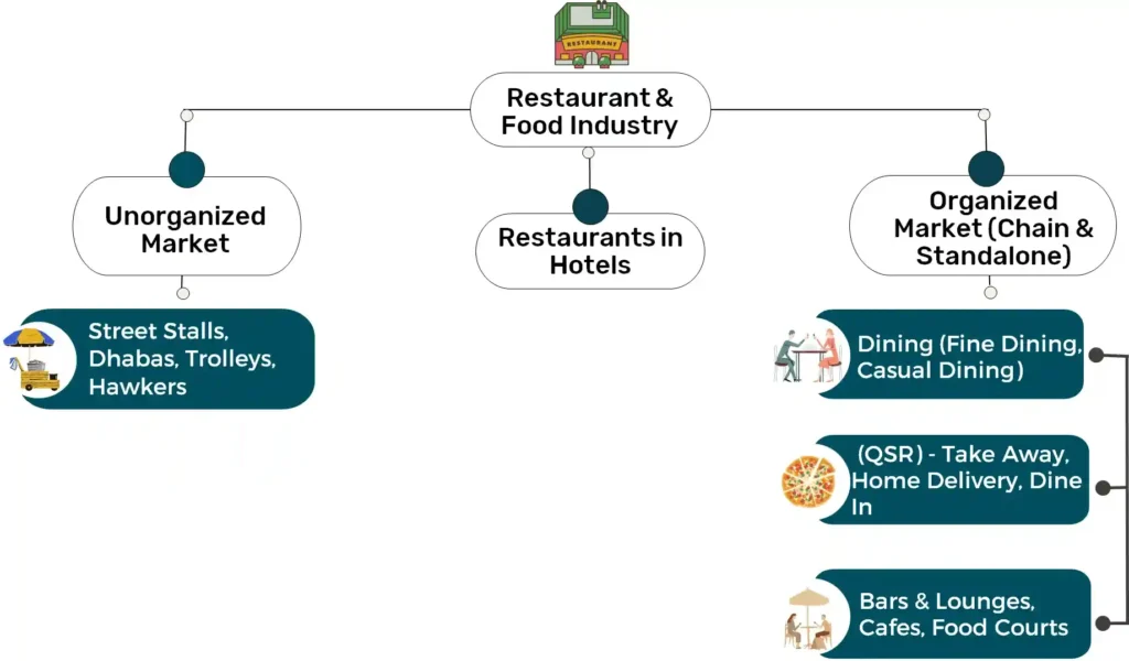 Visual representation of the hierarchy and types of Quick Service Restaurants (QSRs), distinguishing between organized and unorganized sectors.