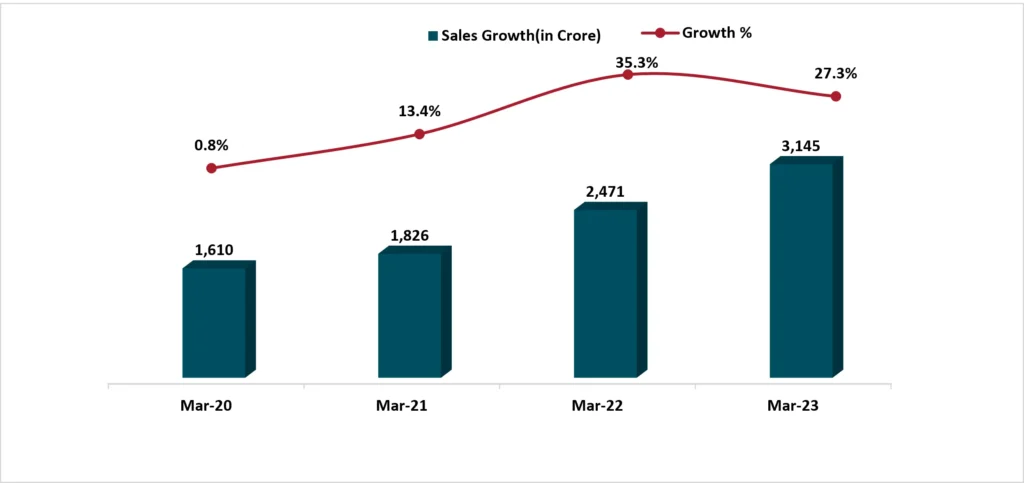 Bar graph displaying Tata Elxsi sales profit with a line graph overlay showing the growth percentage.