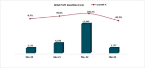 Bar graph displaying Steel Authority of India net profit with a line graph overlay showing the growth percentage.