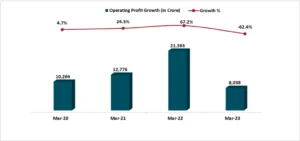 Bar graph displaying Steel Authority of India operating profit with a line graph overlay showing the growth percentage.