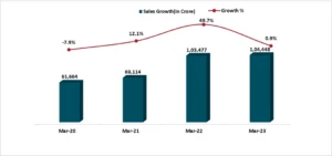 Bar graph displaying Steel Authority of India sales profit with a line graph overlay showing the growth percentage.