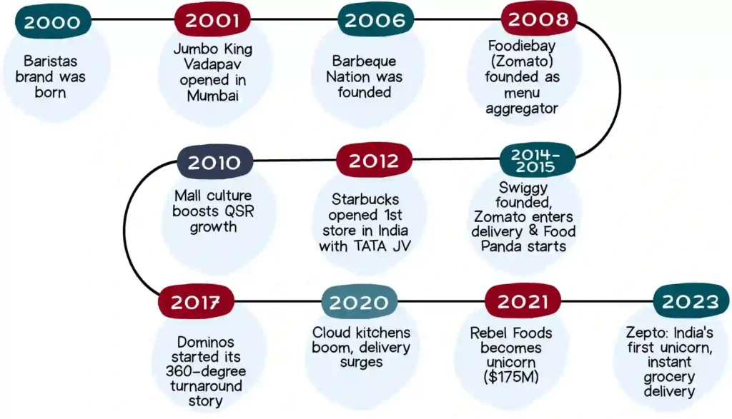 Roadmap highlighting the food services industry's evolution in India from 2000 to 2023, showcasing key milestones and changes in adaptability and growth.