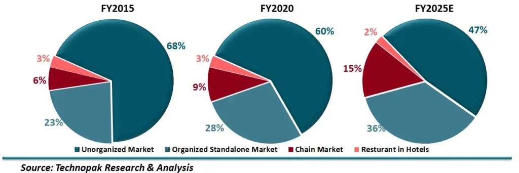 Three pie charts showing the market share distribution of the organized standalone sector, chain market, and restaurants in hotels for the years 2015, 2020, and 2025E. Each chart displays the percentage breakdown of market share for these sectors across the specified years.