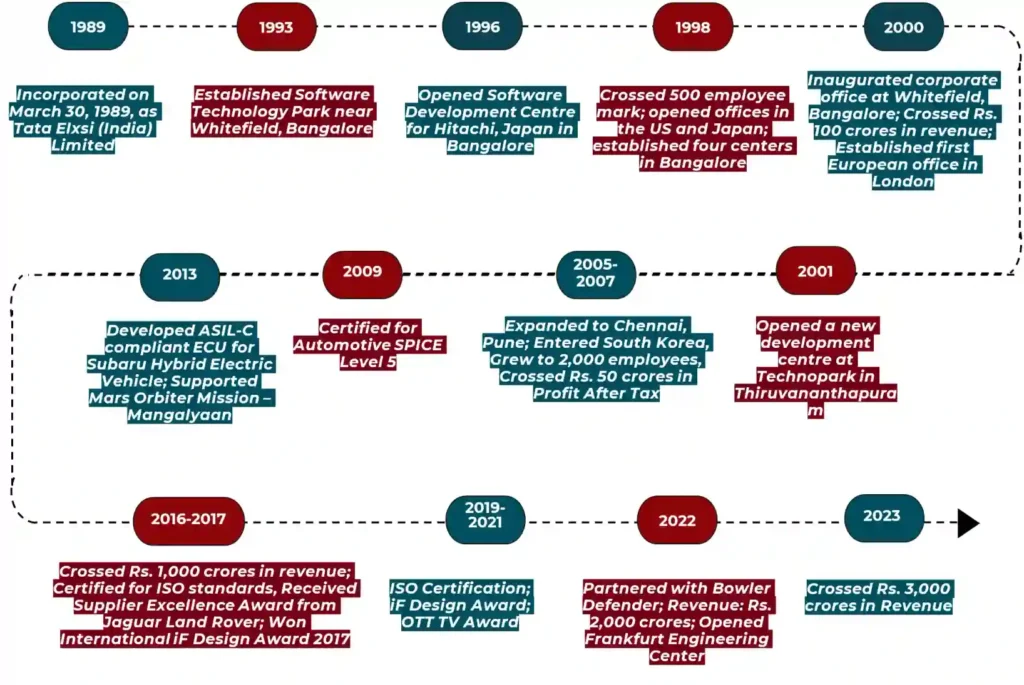 Roadmap of Tata Elxsi's business growth from 1989 to 2023, highlighting key milestones, technological advancements, and market expansion.