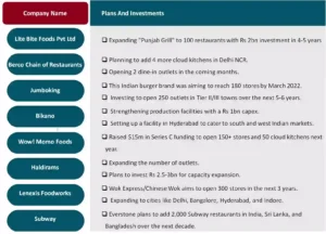 List of QSR companies showing their expansion plans and investment details.