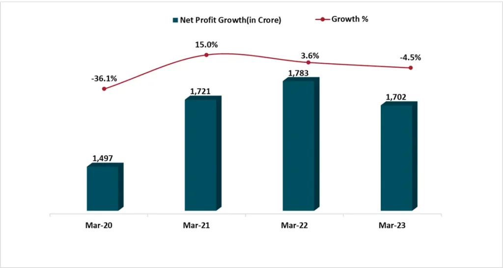 Bar graph displaying Godrej Consumer Products' net profit with a line graph overlay showing the growth percentage.