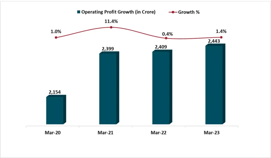 A bar graph representing the operating profit of Godrej Consumer Products alongside a line graph depicting the growth percentage.