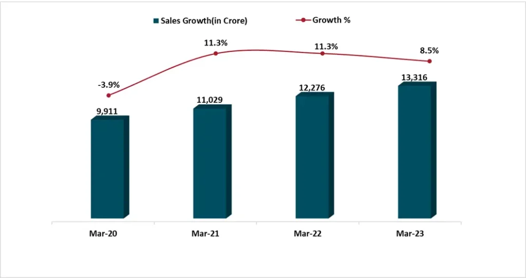 A bar graph representing the sales profit of Godrej Consumer Products alongside a line graph depicting the growth percentage.