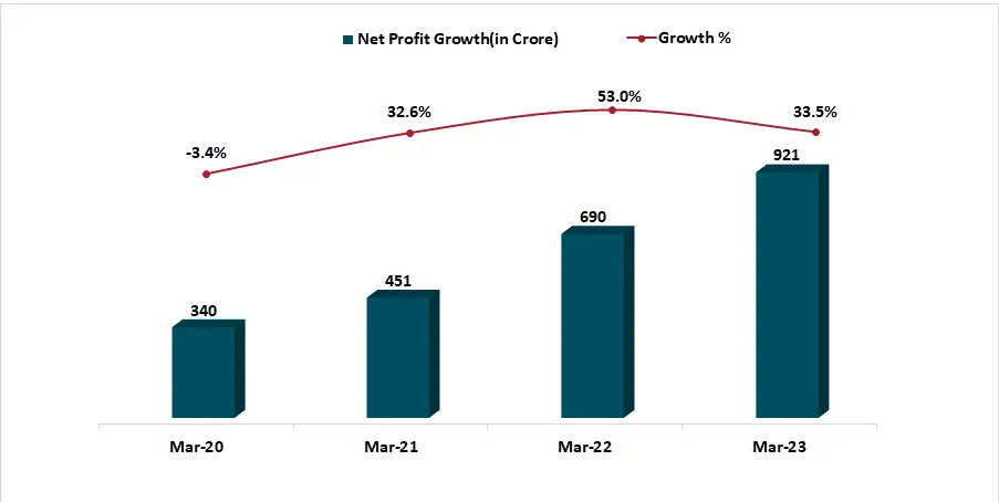 Bar graph displaying Persistent Systems net profit with a line graph overlay showing the growth percentage.