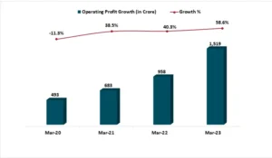Bar graph displaying Persistent Systems operating profit with a line graph overlay showing the growth percentage.