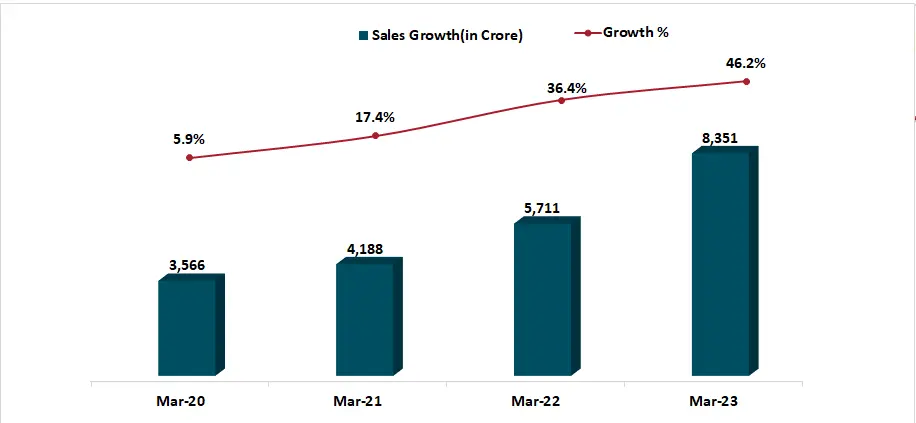 Bar graph displaying Persistent Systems sales profit with a line graph overlay showing the growth percentage.