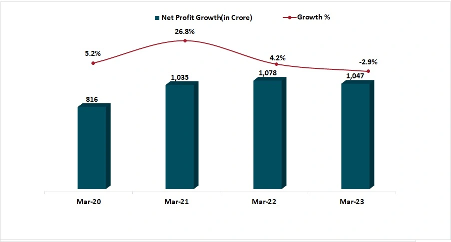 Bar graph displaying Colgate Palmolive's net profit with a line graph overlay showing the growth percentage.