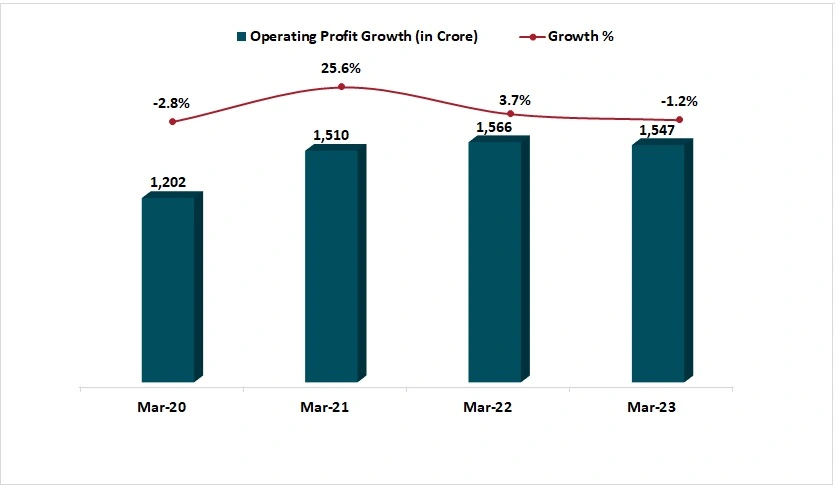 A bar graph representing the operating profit of Colgate Palmolive alongside a line graph depicting the growth percentage.