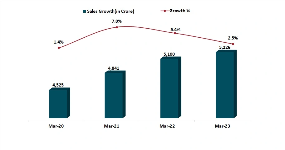 A bar graph representing the sales profit of colgate palmolive alongside a line graph depicting the growth percentage.