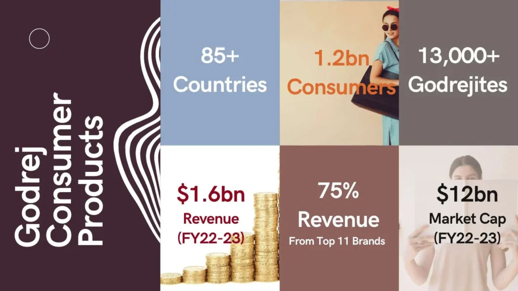 A 7-grid wallpaper showcasing Godrej Consumer Products' business details: available in 85 countries, reaching 1.2 billion consumers, employing over 13,000 people, generating $1.6 billion in revenue, 75% of revenue from 11 brands, and a market capitalization of $12 billion.