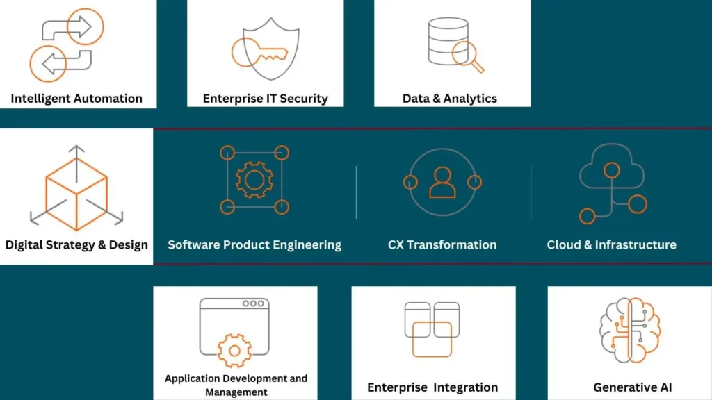 A grid wallpaper illustrating the services offered by Persistent System, showcasing digital business strategies, cutting-edge digital product engineering, optimized customer experiences, and data-driven decision-making solutions for modern businesses.