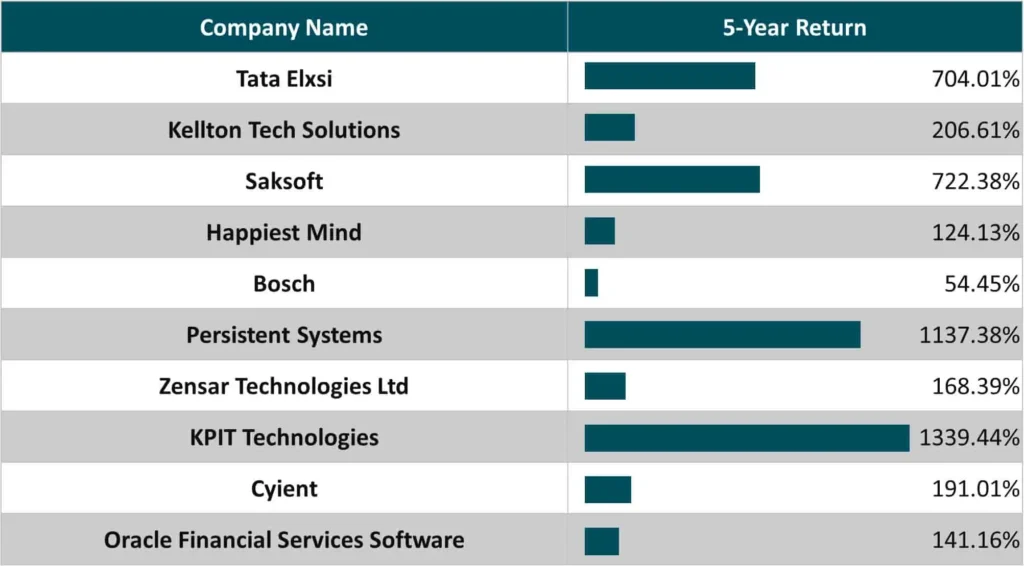 A table listing the top artificial intelligence stocks for 2024, including company names and 5 years return.