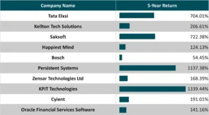 A table listing the top artificial intelligence stocks for 2024, including company names and 5 years return.