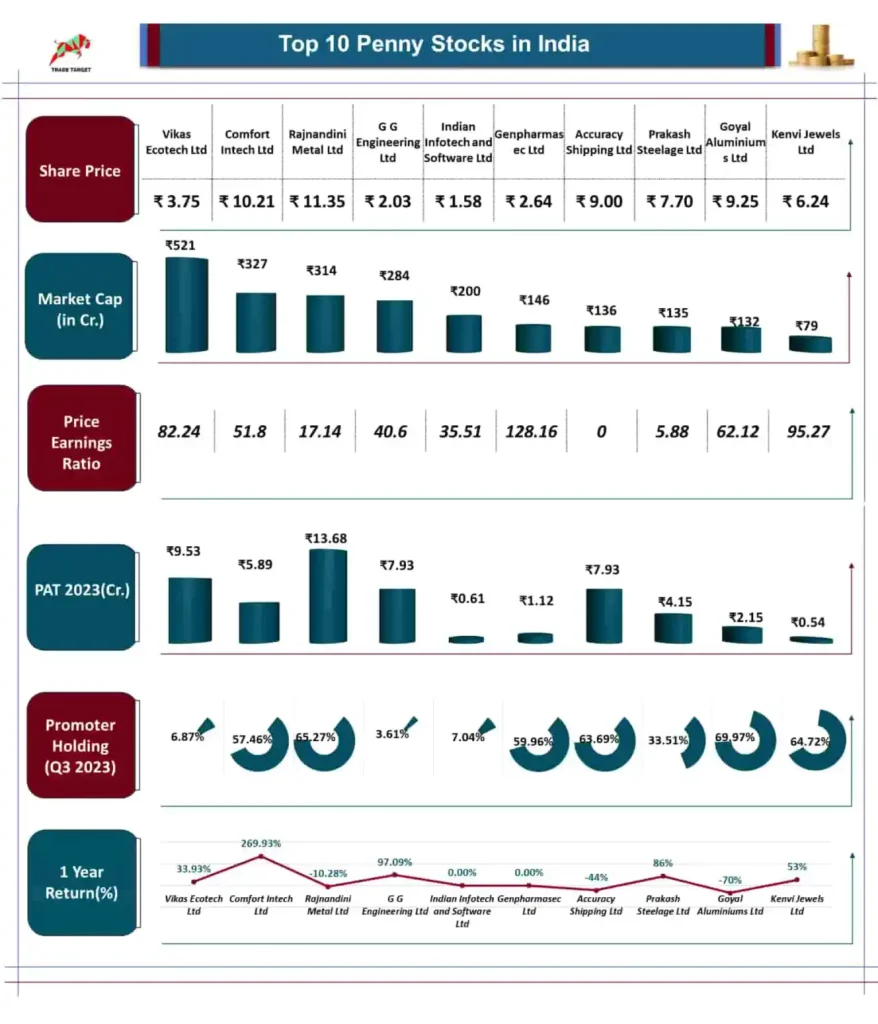 Summary of top 10 penny stocks including market cap, share price, PE ratio, profit after tax, promoter holding, and return. Presented in table, bar, pie, and line charts for easy understanding.