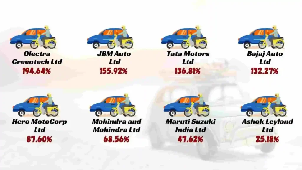 Icons of a four-wheeler and a two-wheeler represent top electric vehicle stocks: Olectra Greentech Ltd, JBM Auto Ltd, Tata Motors Ltd, Bajaj Auto Ltd, Hero MotoCorp Ltd, Mahindra and Mahindra Ltd, Maruti Suzuki India Ltd, and Ashok Leyland Ltd. Return percentages for one year are displayed.