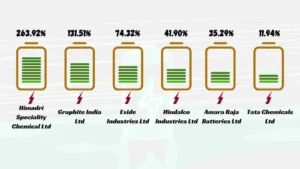 Six batteries displayed against a white background, each representing a different electric vehicle company's returns in percentage, showcasing the performance comparison of electric vehicle battery manufacturers in India.