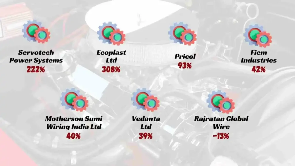 Icons representing top electric vehicle auto component manufacturers with returns in the last one year as a percentage: Servotech Power Systems Ltd, Ecoplast Ltd, Pricol, Fiem Industries, Motherson Sumi Wiring India Ltd, Vedanta Ltd, Rajratan Global Wire.