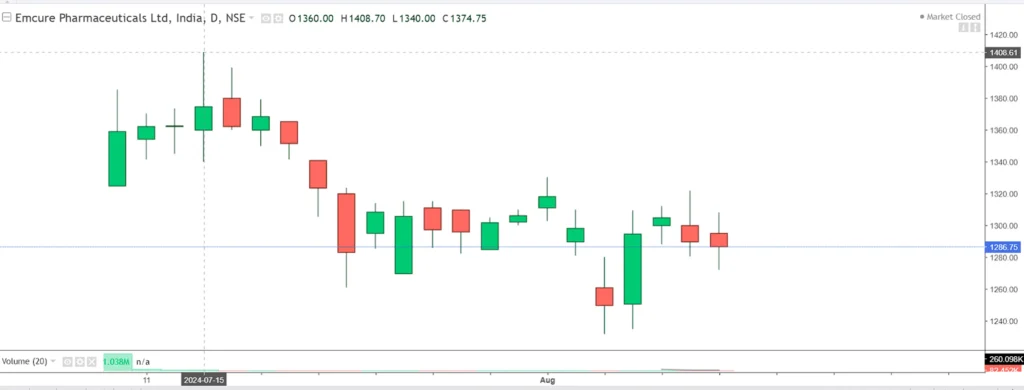 Emcure Pharma's share technical chart depicting price analysis for the week of August 6th, highlighting key trends.