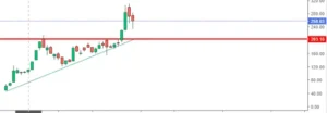 Financial chart of IREDA showing ruppee with a red line indicating a price trend.