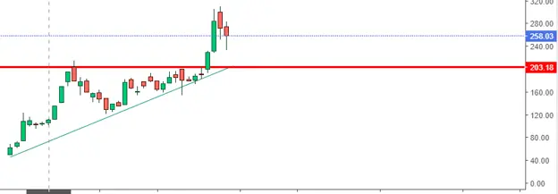 Financial chart of IREDA showing ruppee with a red line indicating a price trend.