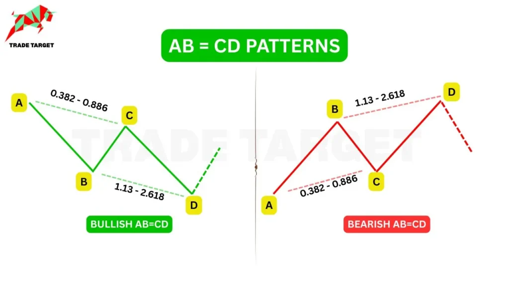 Illustration of Bullish and Bearish ABCD Chart Patterns with Fibonacci retracement levels.