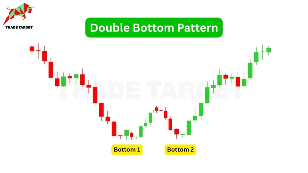 Stock market chart illustrating a "Double Bottom Pattern". The chart shows a series of red (down) and green (up) candlesticks forming a W-shape. The two low points of the "W" are labeled "Bottom 1" and "Bottom 2". A green rounded rectangle at the top reads "Double Bottom Pattern".