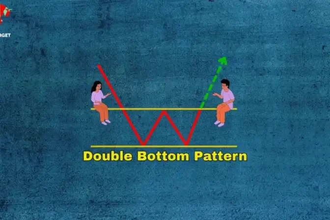 Illustration of a double bottom pattern in stock trading. Two red downward pointing arrows form the "bottoms" of a W shape, touching a horizontal yellow line labeled "Double Bottom Pattern". A green dashed arrow points upwards from the second bottom, suggesting a price increase after the pattern. Two cartoon figures are positioned on either side of the pattern, seemingly observing the trend. Another horizontal yellow line is above the pattern.