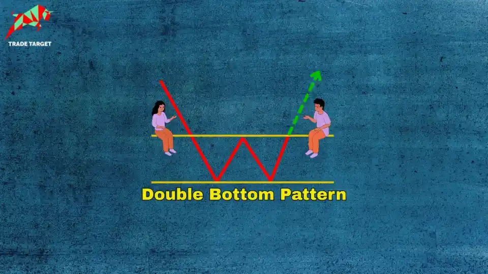 Illustration of a double bottom pattern in stock trading. Two red downward pointing arrows form the "bottoms" of a W shape, touching a horizontal yellow line labeled "Double Bottom Pattern". A green dashed arrow points upwards from the second bottom, suggesting a price increase after the pattern. Two cartoon figures are positioned on either side of the pattern, seemingly observing the trend. Another horizontal yellow line is above the pattern.