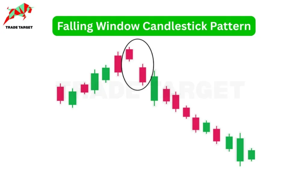 Candlestick chart illustrating the Falling Window pattern. A circled area shows two consecutive red candles with a gap between them, occurring within a downtrend.