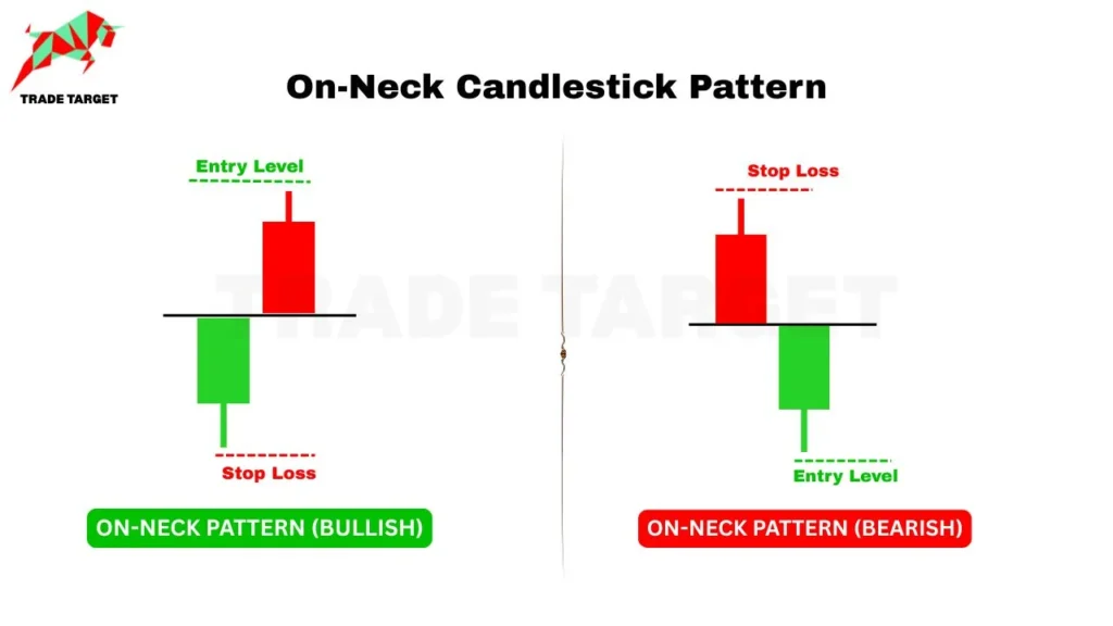 Illustration of both bullish and bearish On-Neck Candlestick patterns, showing Entry Level and Stop Loss.