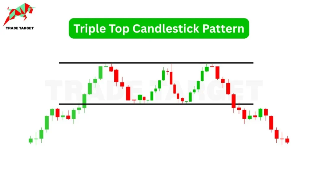 Triple Top candlestick pattern showing three peaks at resistance before a price drop.