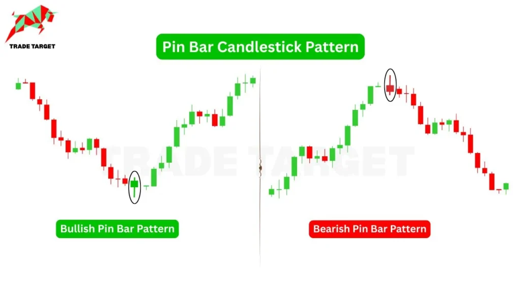 A graphic showing two candlestick charts, one depicting a "Bullish Pin Bar Pattern" at the bottom of a downtrend and the other a "Bearish Pin Bar Pattern" at the top of an uptrend, on a white background.